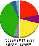 広島電鉄 貸借対照表 2022年3月期 広島電鉄 貸借対照表 2022年3月期