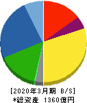 CKD 貸借対照表 2020年3月期 CKD 貸借対照表 2020年3月期