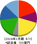 ポエック 貸借対照表 2024年2月期 ポエック 貸借対照表 2024年2月期