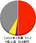 北陸電気工業 損益計算書 2022年3月期 北陸電気工業 損益計算書 2022年3月期