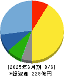 きもと 貸借対照表 2025年6月期