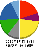 理研ビタミン 貸借対照表 2020年3月期