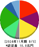 セブン＆アイ・ホールディングス 貸借対照表 2024年11月期