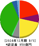 広島電鉄 貸借対照表 2024年12月期
