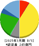 ブロンコビリー 貸借対照表 2025年3月期