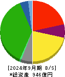 広島電鉄 貸借対照表 2024年9月期