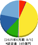 ＳＨＯＥＩ 貸借対照表 2025年6月期