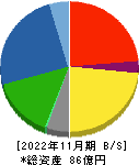 川崎地質 貸借対照表 2022年11月期