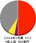 北陸電気工業 損益計算書 2024年3月期 北陸電気工業 損益計算書 2024年3月期