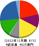 古河電気工業 貸借対照表 2022年12月期