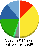 エフ・シー・シー 貸借対照表 2020年3月期 エフ・シー・シー 貸借対照表 2020年3月期