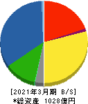 ジェコス 貸借対照表 2021年3月期 ジェコス 貸借対照表 2021年3月期