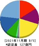 オプトエレクトロニクス 貸借対照表 2021年11月期 オプトエレクトロニクス 貸借対照表 2021年11月期