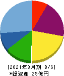 フェニックスバイオ 貸借対照表 2021年3月期 フェニックスバイオ 貸借対照表 2021年3月期