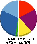 アズ企画設計 貸借対照表 2024年11月期