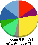ＩＢＪ 貸借対照表 2022年9月期