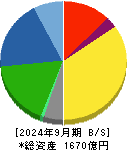 極東開発工業 貸借対照表 2024年9月期