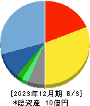 ビジュアル・プロセッシング・ジャパン 貸借対照表 2023年12月期 ビジュアル・プロセッシング・ジャパン 貸借対照表 2023年12月期