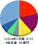 ＥＮＥＣＨＡＮＧＥ 貸借対照表 2024年3月期
