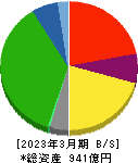 広島電鉄 貸借対照表 2023年3月期 広島電鉄 貸借対照表 2023年3月期