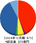クリアル 貸借対照表 2024年12月期