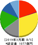 朝日放送グループホールディングス 貸借対照表 2019年3月期