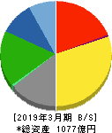 朝日放送グループホールディングス 貸借対照表 2019年3月期 朝日放送グループホールディングス 貸借対照表 2019年3月期
