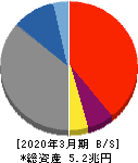 あおぞら銀行 貸借対照表 2020年3月期 あおぞら銀行 貸借対照表 2020年3月期