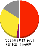 エターナルホスピタリティグループ 損益計算書 2024年7月期 エターナルホスピタリティグループ 損益計算書 2024年7月期