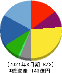 岡谷電機産業 貸借対照表 2021年3月期 岡谷電機産業 貸借対照表 2021年3月期