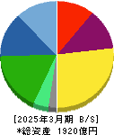 太陽ホールディングス 貸借対照表 2025年3月期