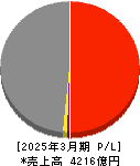トーメンデバイス 損益計算書 2025年3月期 トーメンデバイス 損益計算書 2025年3月期