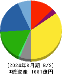 極東開発工業 貸借対照表 2024年6月期 極東開発工業 貸借対照表 2024年6月期