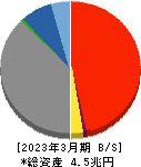 トモニホールディングス 貸借対照表 2023年3月期 トモニホールディングス 貸借対照表 2023年3月期