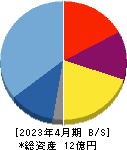 カラダノート 貸借対照表 2023年4月期