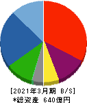ダイヤモンドエレクトリックホールディングス 貸借対照表 2021年3月期 ダイヤモンドエレクトリックホールディングス 貸借対照表 2021年3月期