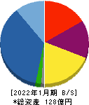 明豊エンタープライズ 貸借対照表 2022年1月期