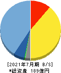 アイモバイル 貸借対照表 2021年7月期 アイモバイル 貸借対照表 2021年7月期