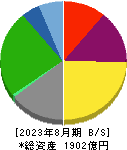 松竹 貸借対照表 2023年8月期