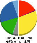 東ソー 貸借対照表 2023年3月期 東ソー 貸借対照表 2023年3月期