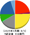 三谷産業 貸借対照表 2025年3月期 三谷産業 貸借対照表 2025年3月期