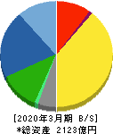 オークマ 貸借対照表 2020年3月期 オークマ 貸借対照表 2020年3月期