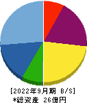 フェニックスバイオ 貸借対照表 2022年9月期