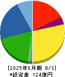 兼松エンジニアリング 貸借対照表 2025年6月期 兼松エンジニアリング 貸借対照表 2025年6月期