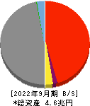 名古屋銀行 貸借対照表 2022年9月期