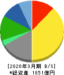 ダスキン 貸借対照表 2020年3月期