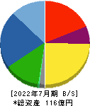 山王 貸借対照表 2022年7月期 山王 貸借対照表 2022年7月期