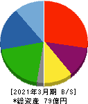 リバーエレテック 貸借対照表 2021年3月期 リバーエレテック 貸借対照表 2021年3月期