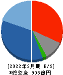 丸三証券 貸借対照表 2022年3月期 丸三証券 貸借対照表 2022年3月期