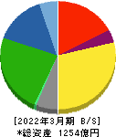 特種東海製紙 貸借対照表 2022年3月期 特種東海製紙 貸借対照表 2022年3月期